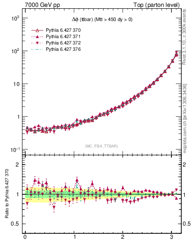 Plot of dphittbar in 7000 GeV pp collisions