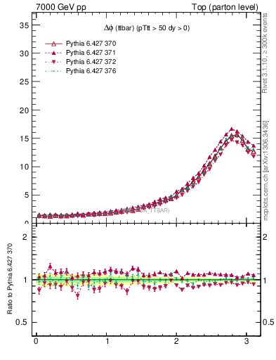 Plot of dphittbar in 7000 GeV pp collisions