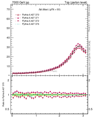Plot of dphittbar in 7000 GeV pp collisions