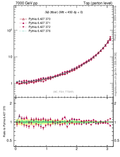 Plot of dphittbar in 7000 GeV pp collisions