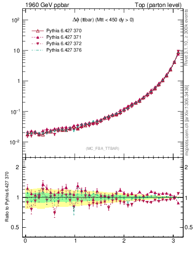 Plot of dphittbar in 1960 GeV ppbar collisions