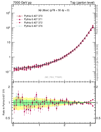 Plot of dphittbar in 7000 GeV pp collisions