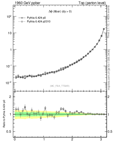 Plot of dphittbar in 1960 GeV ppbar collisions
