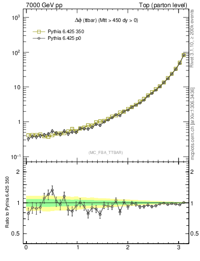 Plot of dphittbar in 7000 GeV pp collisions
