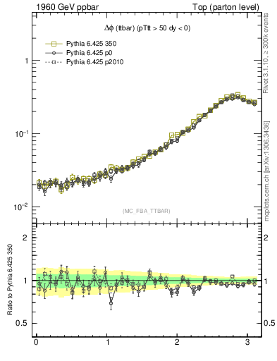 Plot of dphittbar in 1960 GeV ppbar collisions