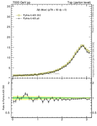 Plot of dphittbar in 7000 GeV pp collisions