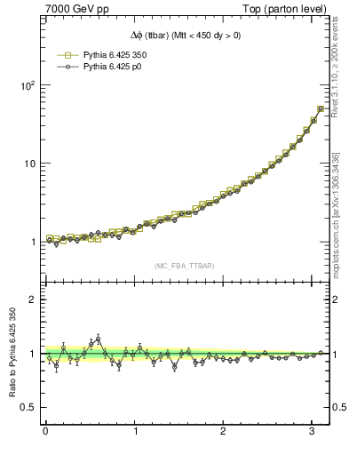 Plot of dphittbar in 7000 GeV pp collisions