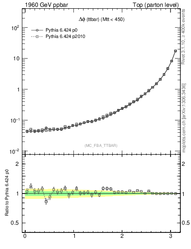 Plot of dphittbar in 1960 GeV ppbar collisions