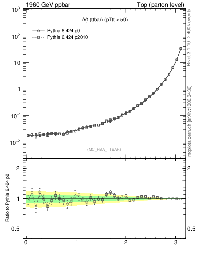Plot of dphittbar in 1960 GeV ppbar collisions