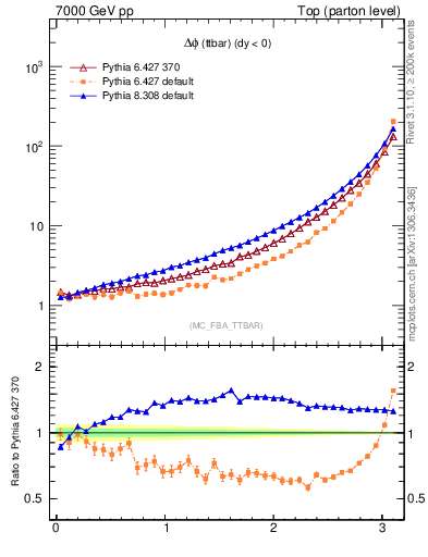 Plot of dphittbar in 7000 GeV pp collisions