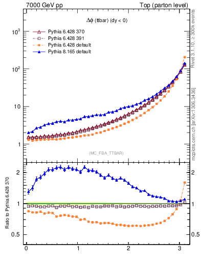 Plot of dphittbar in 7000 GeV pp collisions