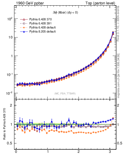 Plot of dphittbar in 1960 GeV ppbar collisions