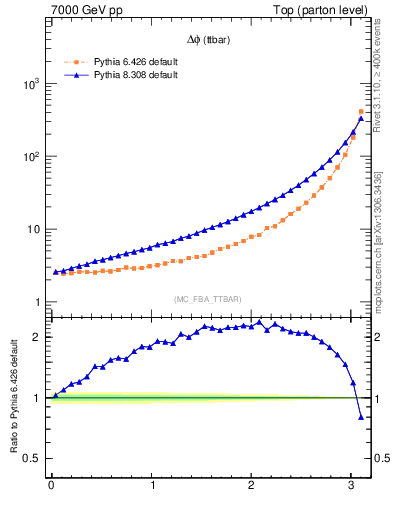 Plot of dphittbar in 7000 GeV pp collisions