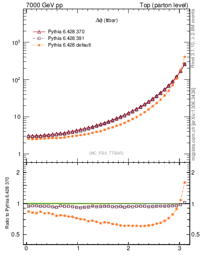 Plot of dphittbar in 7000 GeV pp collisions