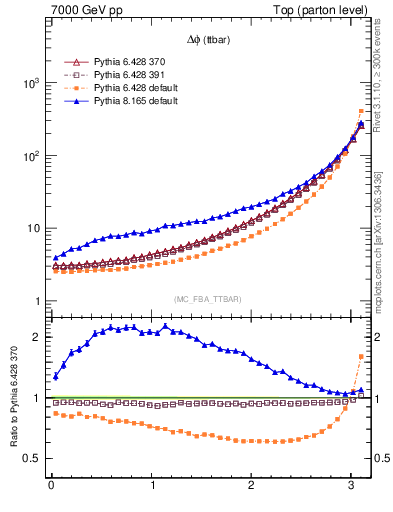 Plot of dphittbar in 7000 GeV pp collisions