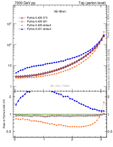 Plot of dphittbar in 7000 GeV pp collisions