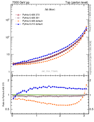 Plot of dphittbar in 7000 GeV pp collisions
