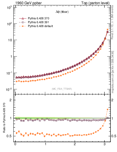 Plot of dphittbar in 1960 GeV ppbar collisions