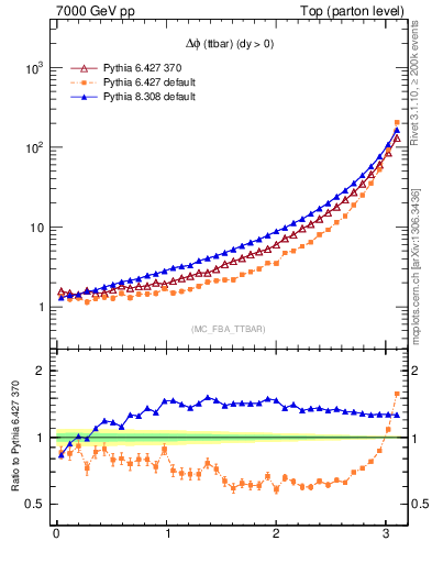 Plot of dphittbar in 7000 GeV pp collisions