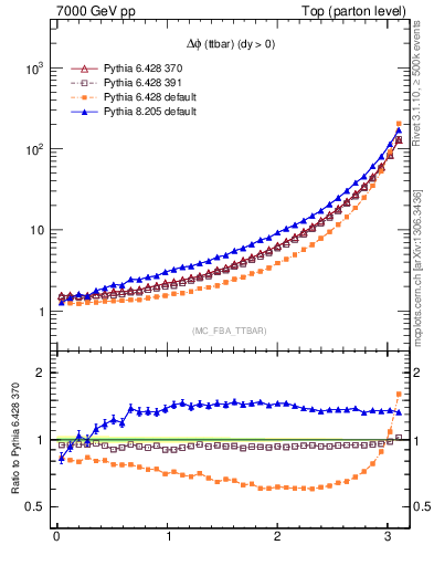 Plot of dphittbar in 7000 GeV pp collisions