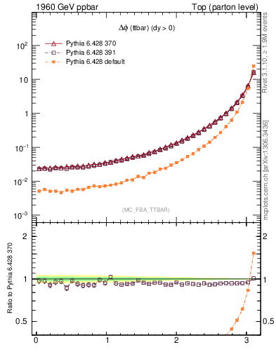 Plot of dphittbar in 1960 GeV ppbar collisions