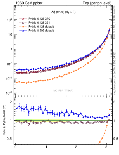 Plot of dphittbar in 1960 GeV ppbar collisions