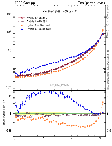 Plot of dphittbar in 7000 GeV pp collisions