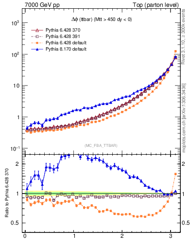 Plot of dphittbar in 7000 GeV pp collisions