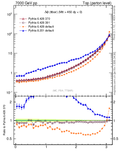 Plot of dphittbar in 7000 GeV pp collisions