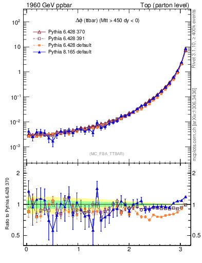 Plot of dphittbar in 1960 GeV ppbar collisions