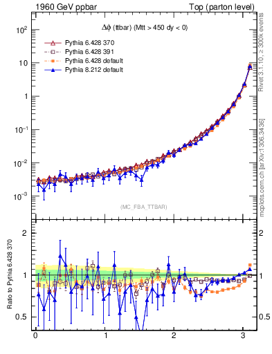 Plot of dphittbar in 1960 GeV ppbar collisions