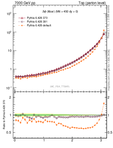 Plot of dphittbar in 7000 GeV pp collisions