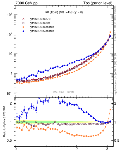 Plot of dphittbar in 7000 GeV pp collisions