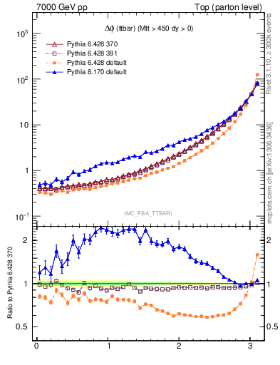 Plot of dphittbar in 7000 GeV pp collisions