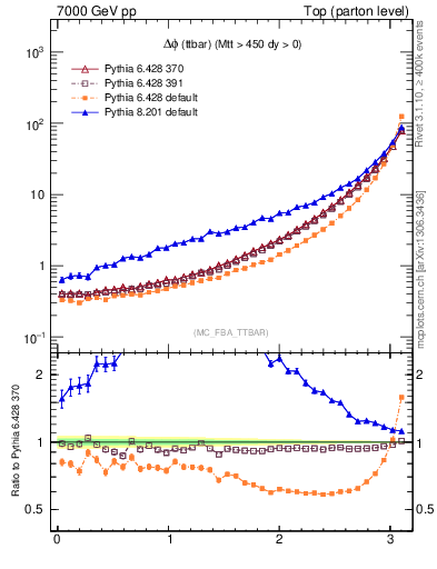 Plot of dphittbar in 7000 GeV pp collisions