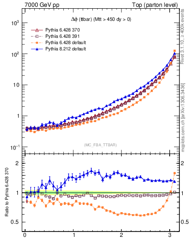 Plot of dphittbar in 7000 GeV pp collisions