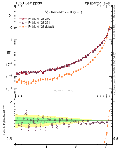 Plot of dphittbar in 1960 GeV ppbar collisions