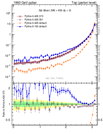 Plot of dphittbar in 1960 GeV ppbar collisions