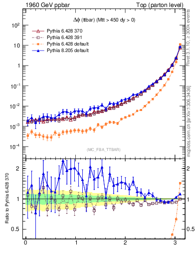 Plot of dphittbar in 1960 GeV ppbar collisions