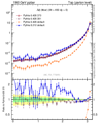 Plot of dphittbar in 1960 GeV ppbar collisions