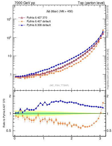 Plot of dphittbar in 7000 GeV pp collisions