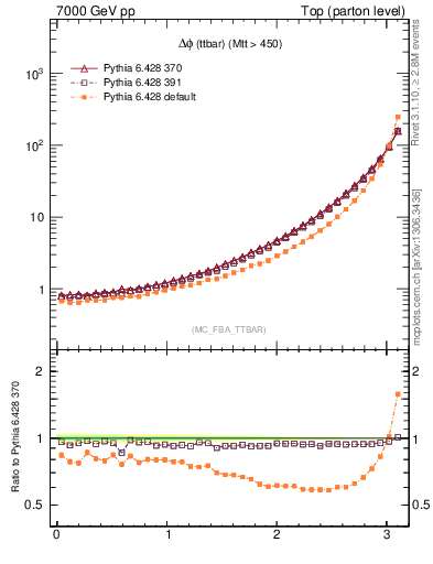 Plot of dphittbar in 7000 GeV pp collisions