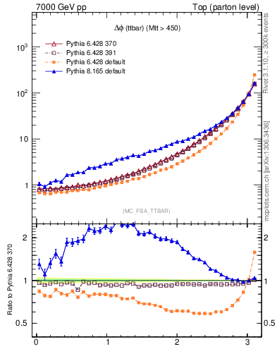 Plot of dphittbar in 7000 GeV pp collisions