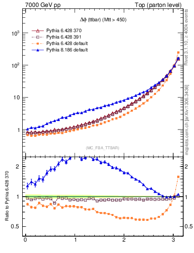 Plot of dphittbar in 7000 GeV pp collisions