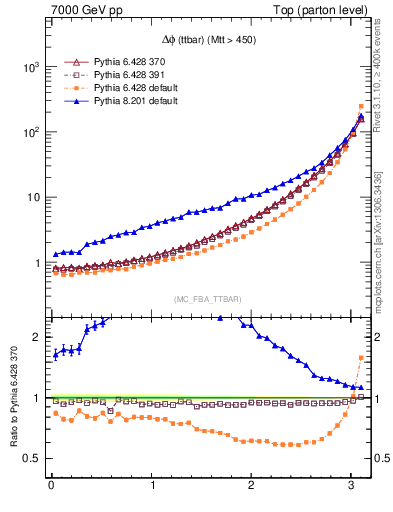 Plot of dphittbar in 7000 GeV pp collisions