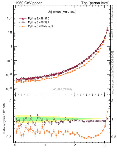 Plot of dphittbar in 1960 GeV ppbar collisions
