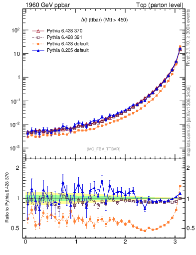 Plot of dphittbar in 1960 GeV ppbar collisions