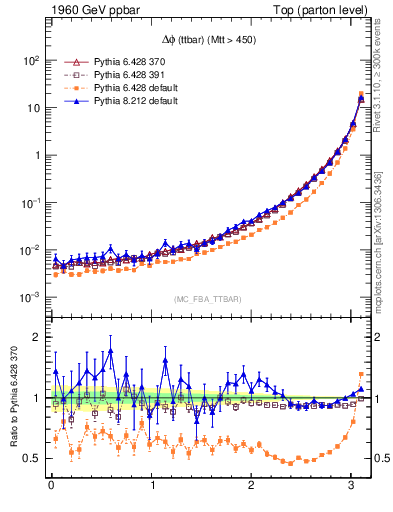 Plot of dphittbar in 1960 GeV ppbar collisions