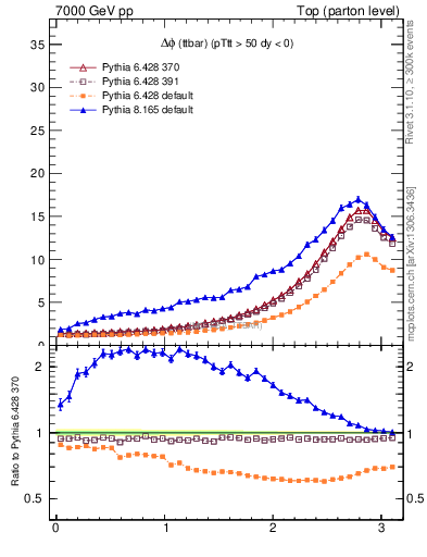 Plot of dphittbar in 7000 GeV pp collisions