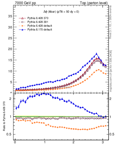Plot of dphittbar in 7000 GeV pp collisions